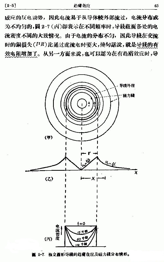 电流趋肤效应示意