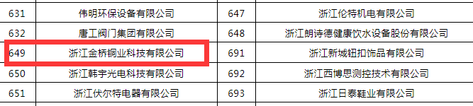 金桥铜业获得“专精特新”企业称号